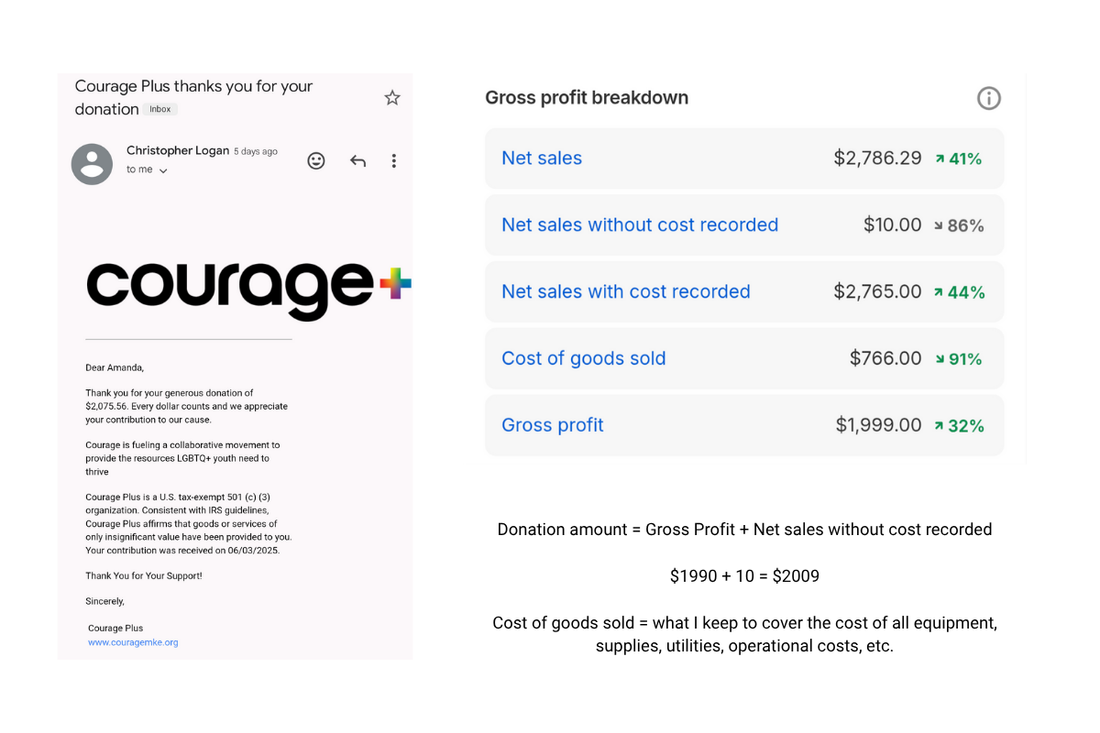 Image: Two screenshots. The first screenshot is an email confirmation from Courage Plus showing a total donation amount of $2075.56. The second screenshot is the Gross Profit Breakdown report showing how the donation amount was determined.